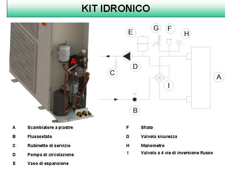 KIT IDRONICO A A Scambiatore a piastre F Sfiato B Flussostato G Valvola sicurezza