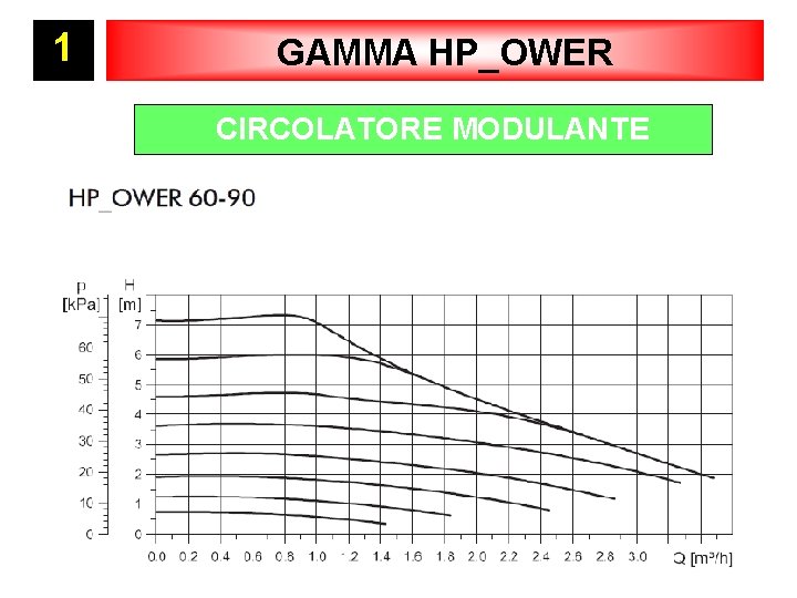 1 GAMMA HP_OWER CIRCOLATORE MODULANTE 