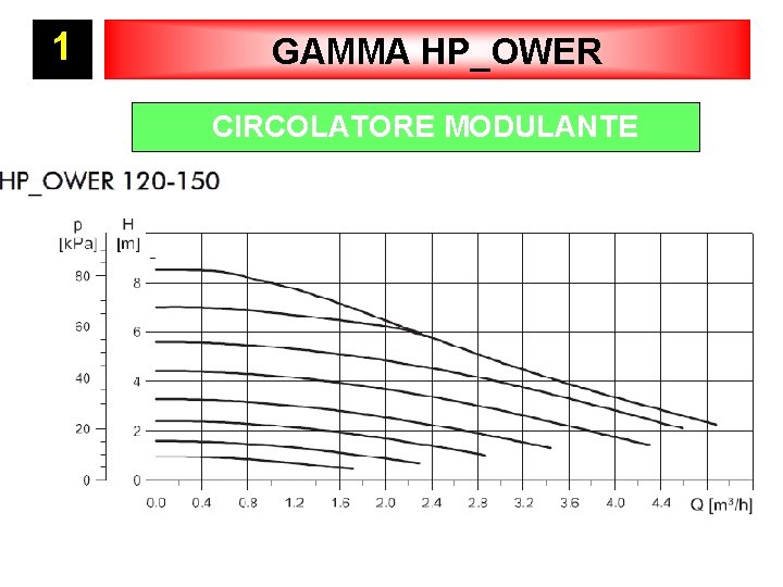 1 GAMMA HP_OWER CIRCOLATORE MODULANTE 