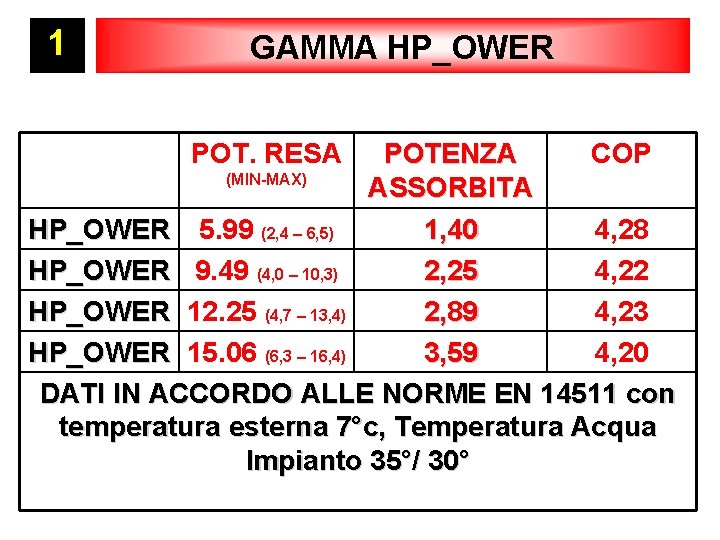 1 GAMMA HP_OWER POT. RESA COP POTENZA (MIN-MAX) ASSORBITA 4, 28 HP_OWER 5. 99