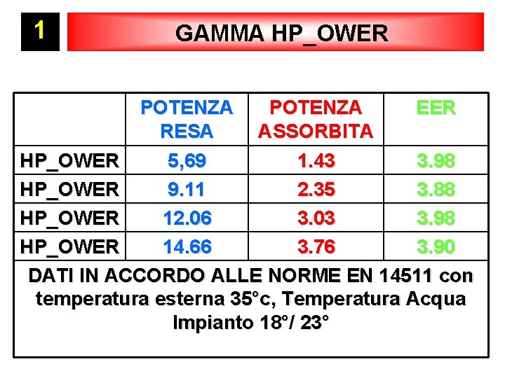 1 GAMMA HP_OWER POTENZA EER RESA ASSORBITA HP_OWER 5, 69 1. 43 3. 98