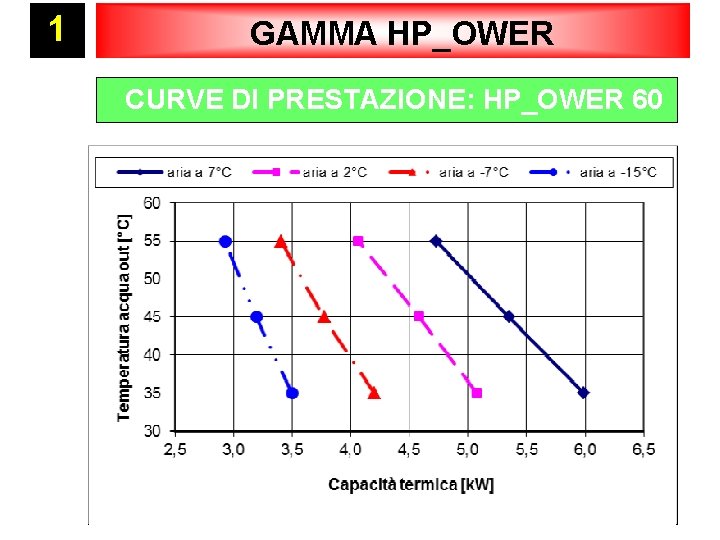1 GAMMA HP_OWER CURVE DI PRESTAZIONE: HP_OWER 60 