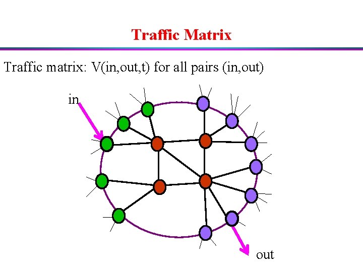 Traffic Matrix Traffic matrix: V(in, out, t) for all pairs (in, out) in out