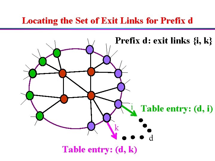 Locating the Set of Exit Links for Prefix d: exit links {i, k} i