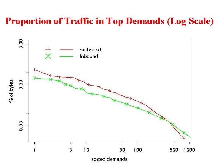 Proportion of Traffic in Top Demands (Log Scale) 