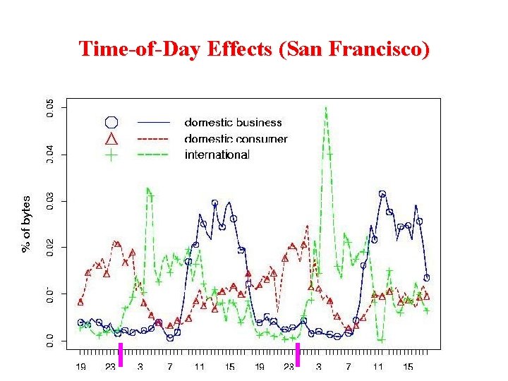 Time-of-Day Effects (San Francisco) 