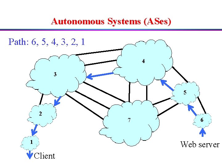 Autonomous Systems (ASes) Path: 6, 5, 4, 3, 2, 1 4 3 5 2