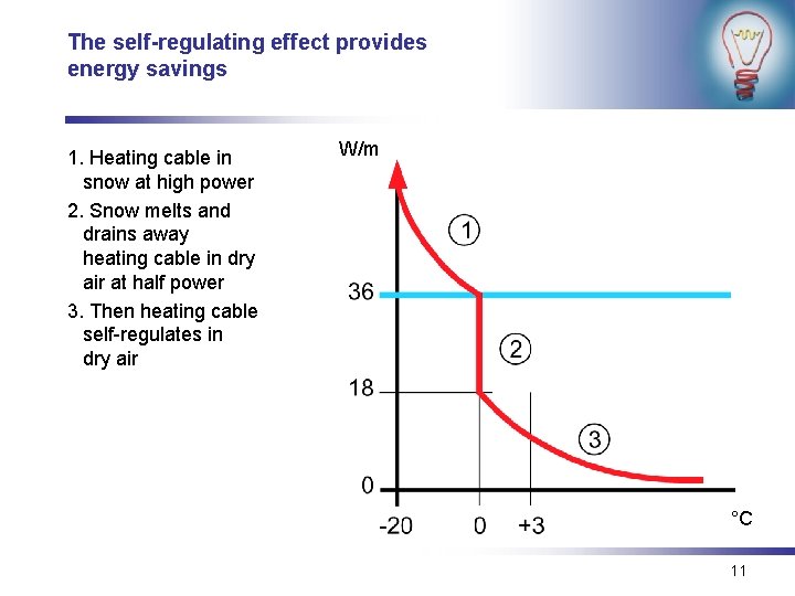 The self-regulating effect provides energy savings 1. Heating cable in snow at high power