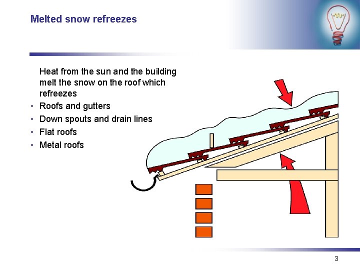 Melted snow refreezes • • Heat from the sun and the building melt the