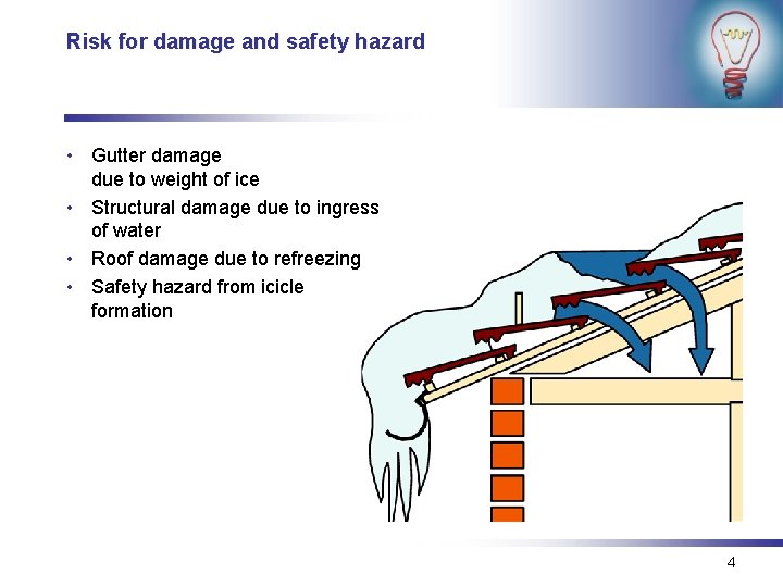 Risk for damage and safety hazard • Gutter damage due to weight of ice