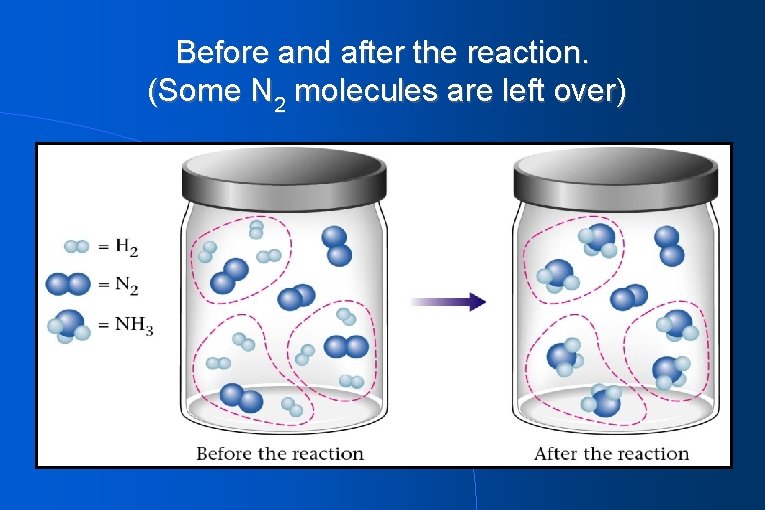 Before and after the reaction. (Some N 2 molecules are left over) 
