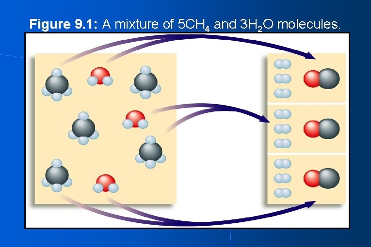 Figure 9. 1: A mixture of 5 CH 4 and 3 H 2 O