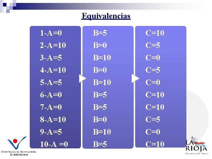 Equivalencias 1 -A=0 B=5 C=10 2 -A=10 B=0 C=5 3 -A=5 B=10 C=0 4