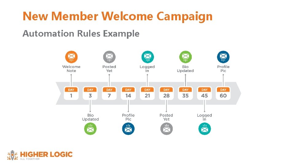 New Member Welcome Campaign Automation Rules Example 