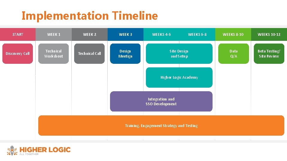 Implementation Timeline START WEEK 1 WEEK 2 WEEK 3 Discovery Call Technical Worksheet Technical