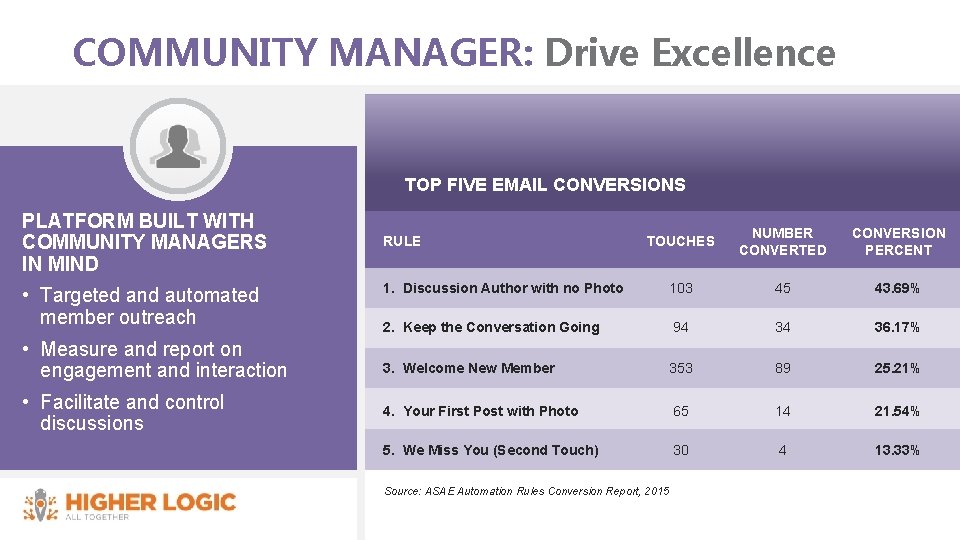 COMMUNITY MANAGER: Drive Excellence TOP FIVE EMAIL CONVERSIONS PLATFORM BUILT WITH COMMUNITY MANAGERS IN