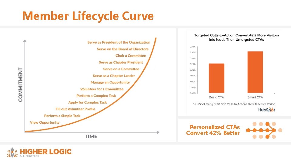 Member Lifecycle Curve Personalized CTAs Convert 42% Better 