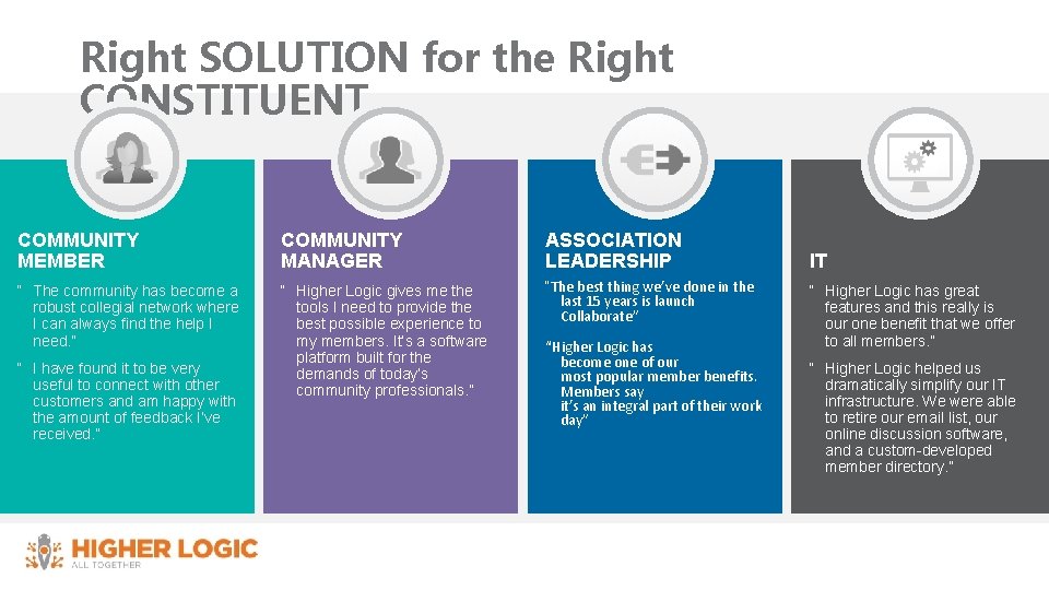 Right SOLUTION for the Right CONSTITUENT COMMUNITY MEMBER COMMUNITY MANAGER ASSOCIATION LEADERSHIP “ The