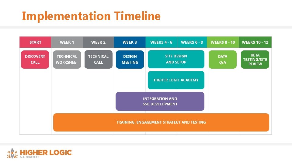 Implementation Timeline 