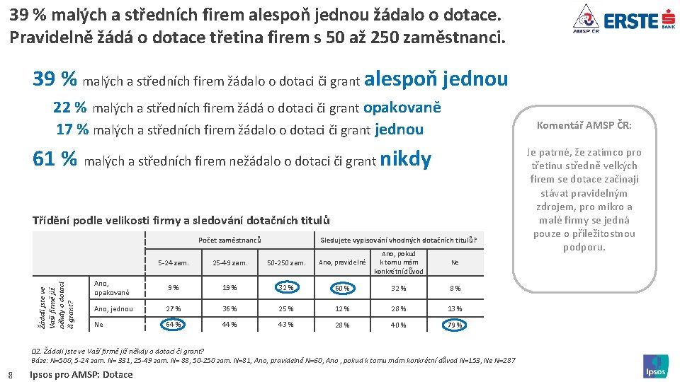 39 % malých a středních firem alespoň jednou žádalo o dotace. Pravidelně žádá o