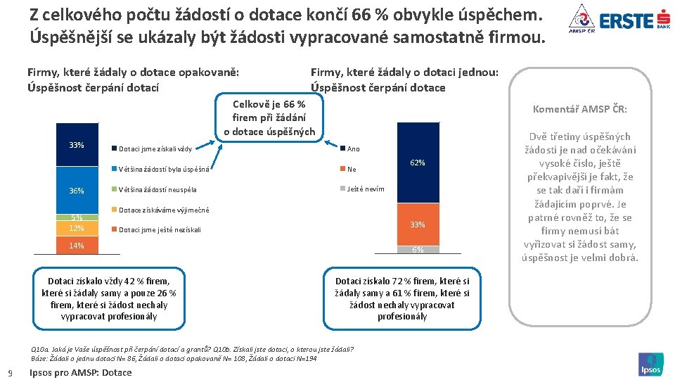 Z celkového počtu žádostí o dotace končí 66 % obvykle úspěchem. Úspěšnější se ukázaly