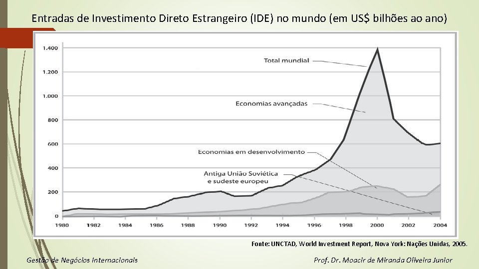 Entradas de Investimento Direto Estrangeiro (IDE) no mundo (em US$ bilhões ao ano) Fonte: