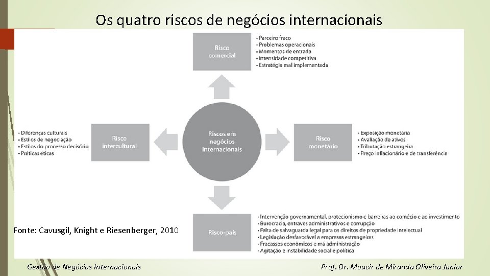 Os quatro riscos de negócios internacionais Fonte: Cavusgil, Knight e Riesenberger, 2010 Gestão de