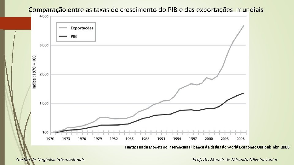 Comparação entre as taxas de crescimento do PIB e das exportações mundiais Fonte: Fundo