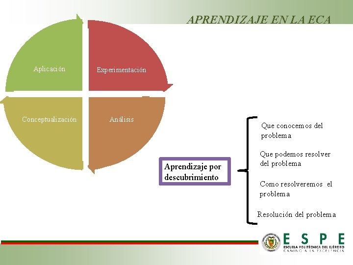 APRENDIZAJE EN LA ECA Aplicación Experimentación Conceptualización Análisis Que conocemos del problema Aprendizaje por