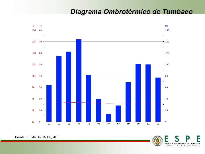 Diagrama Ombrotérmico de Tumbaco Fuente CLIMATE-DATA, 2017 