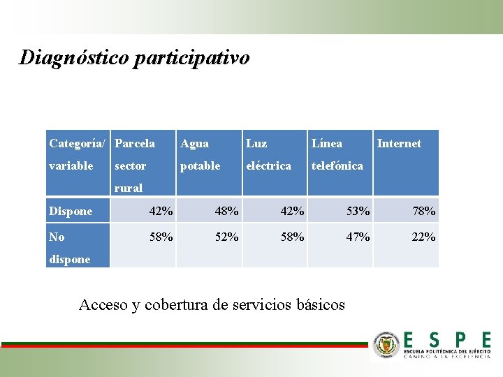 Diagnóstico participativo Categoría/ Parcela Agua Luz Línea variable potable eléctrica telefónica sector Internet rural