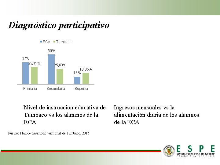 Diagnóstico participativo ECA Tumbaco 50% 37% 29, 11% Primaria 25, 63% Secundaria 18, 85%
