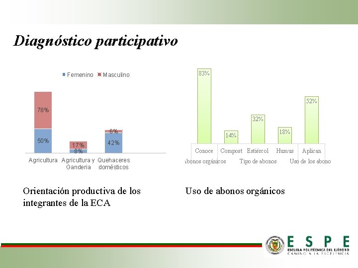 Diagnóstico participativo Femenino Masculino 83% 52% 78% 32% 6% 50% 17% 8% 14% 42%