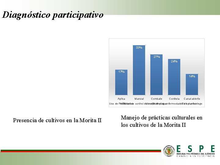 Diagnóstico participativo 33% 27% 24% 17% 14% Aplica Manual Combate Controla Canal abierto Uso