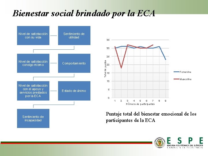 Bienestar social brindado por la ECA Nivel de satisfacción con su vida Sentimiento de