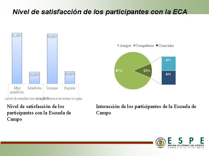 Nivel de satisfacción de los participantes con la ECA 81, 30% 80, 00% Amigos