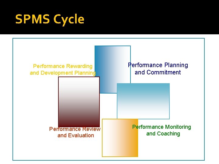 SPMS Cycle Performance Rewarding and Development Planning Performance Review and Evaluation Performance Planning and