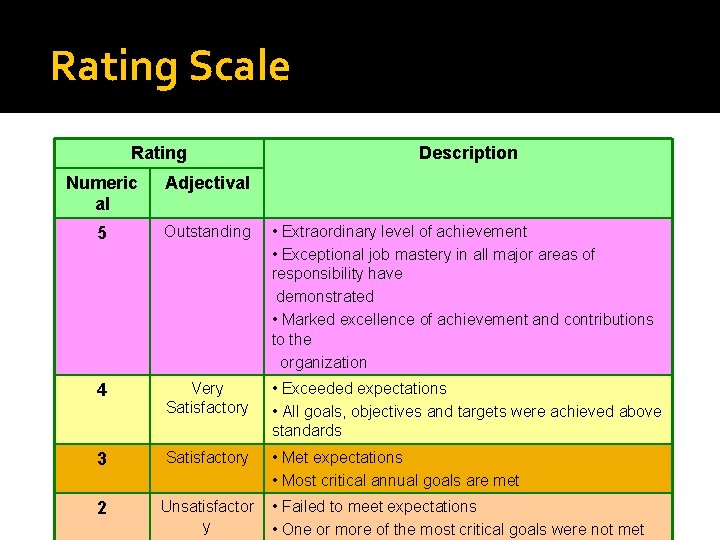 Rating Scale Rating Description Numeric al Adjectival 5 Outstanding • Extraordinary level of achievement