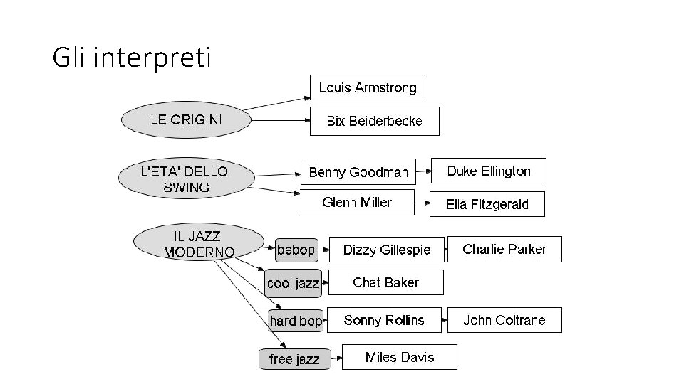 Gli interpreti 