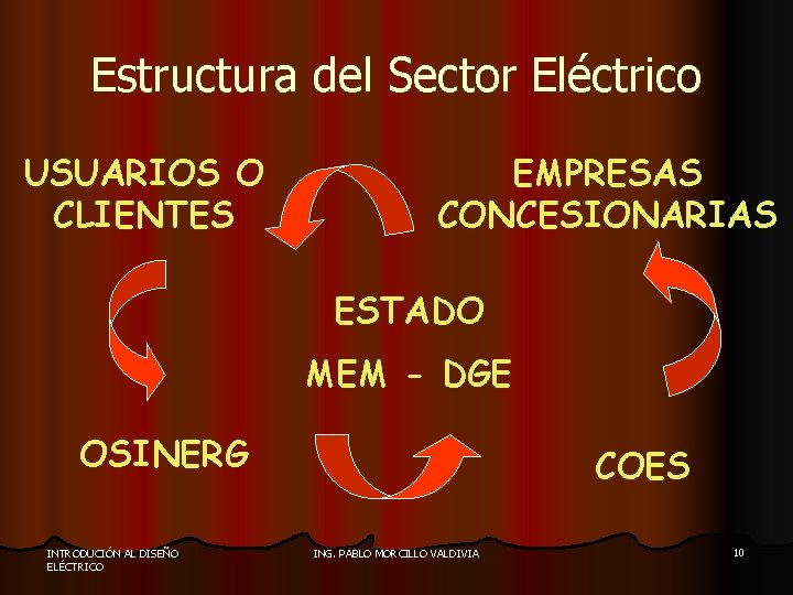 Estructura del Sector Eléctrico USUARIOS O CLIENTES EMPRESAS CONCESIONARIAS ESTADO MEM - DGE OSINERG