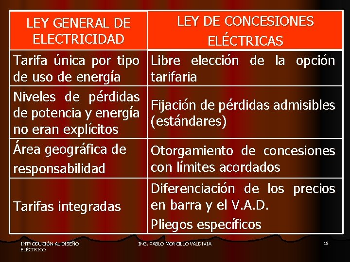 LEY DE CONCESIONES ELÉCTRICAS Tarifa única por tipo Libre elección de la opción de