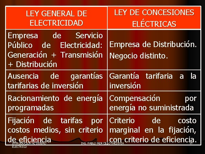 LEY GENERAL DE ELECTRICIDAD Empresa de Servicio Público de Electricidad: Generación + Transmisión +