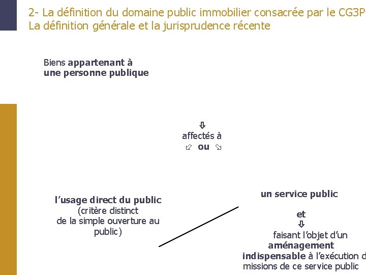 2 - La définition du domaine public immobilier consacrée par le CG 3 P