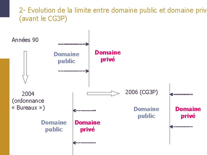 2 - Evolution de la limite entre domaine public et domaine privé (avant le