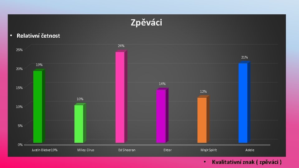 Zpěváci • Relativní četnost 24% 25% 21% 20% 19% 14% 15% 12% 10% 5%