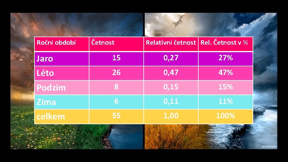 Roční období Četnost Relativní četnost Rel. Četnost v % Jaro 15 0, 27 27%