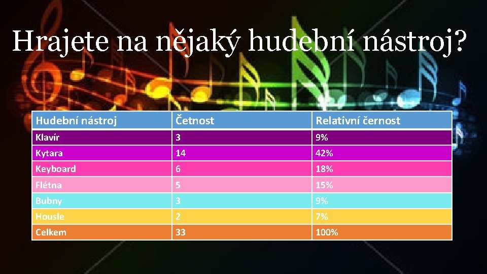 Hrajete na nějaký hudební nástroj? Hudební nástroj Četnost Relativní černost Klavír 3 9% Kytara