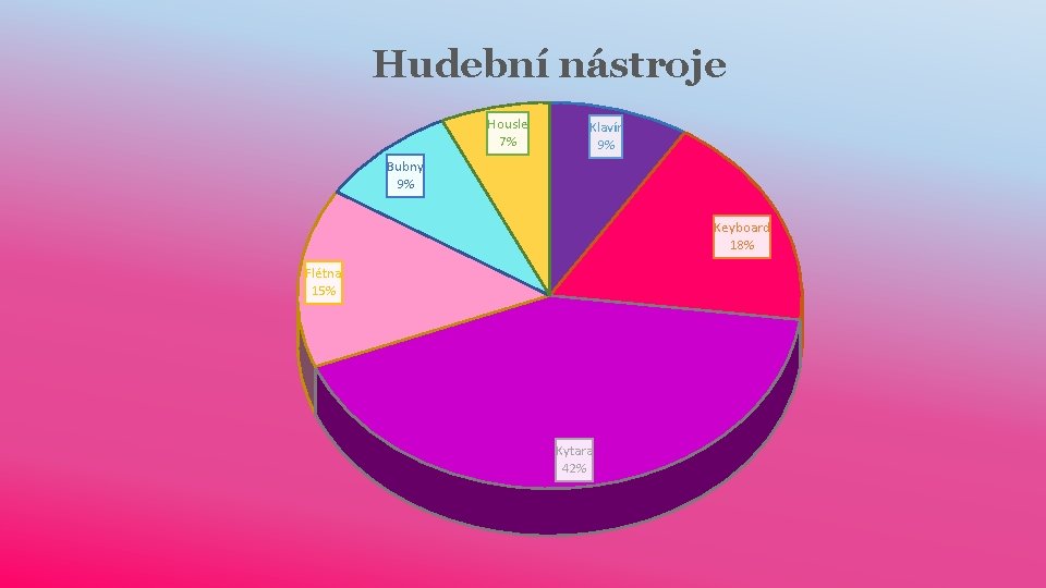 Hudební nástroje Housle 7% Klavír 9% Bubny 9% Keyboard 18% Flétna 15% Kytara 42%