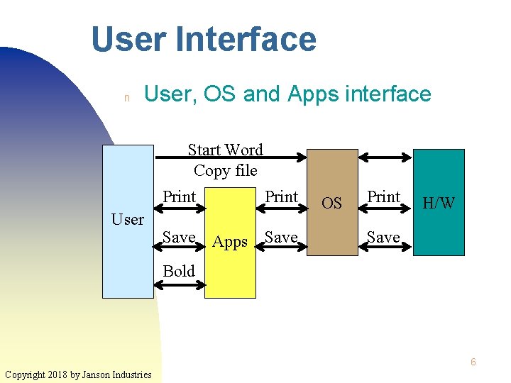 User Interface n User, OS and Apps interface Start Word Copy file Print User
