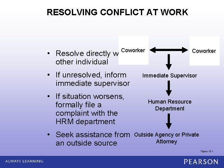 RESOLVING CONFLICT AT WORK Coworker • Resolve directly with other individual • If unresolved,